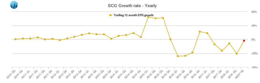 SCG Growth rate - Yearly