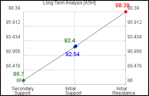 ASH Long Term Analysis for September 8 2021