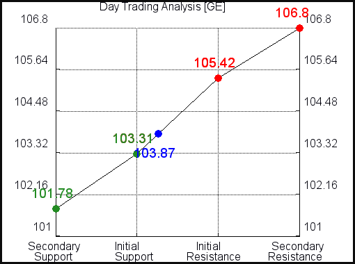 GE Day Trading Analysis for September 10 2021