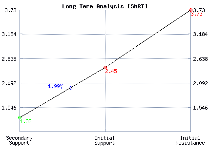 SMRT Long Term Analysis