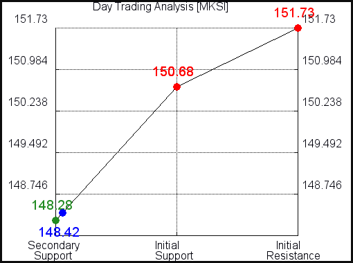 MKSI Day Trading Analysis for September 11, 2021 MKSI Day Trading Analysis for September 11, 2021