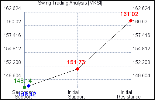 MKSI Swing Trading Analysis for September 11, 2021 MKSI Swing Trading Analysis for September 11, 2021