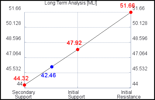 MLI Long Term Analysis for September 11 2021