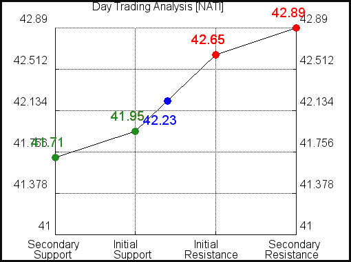 NATI Day Trading Analysis for September 12, 2021 NATI Day Trading Analysis for September 12, 2021