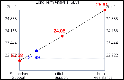 SLV Long Term Analysis for September 13 2021 SLV Long Term Analysis for September 13 2021