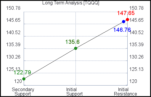 TQQQ Long Term Analysis for September 14 2021