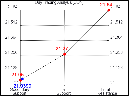 UDN Day Trading Analysis for September 14 2021 UDN Day Trading Analysis for September 14 2021