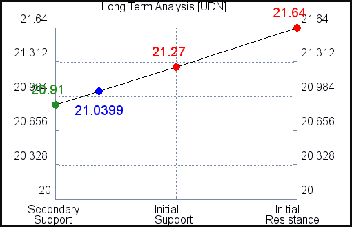 UDN Long Term Analysis for September 14 2021 UDN Long Term Analysis for September 14 2021