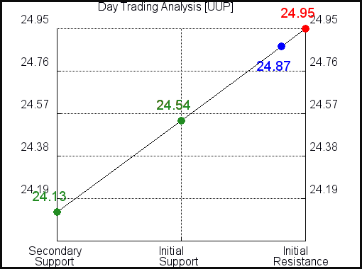 UUP Day Trading Analysis for September 14 2021 UUP Day Trading Analysis for September 14 2021