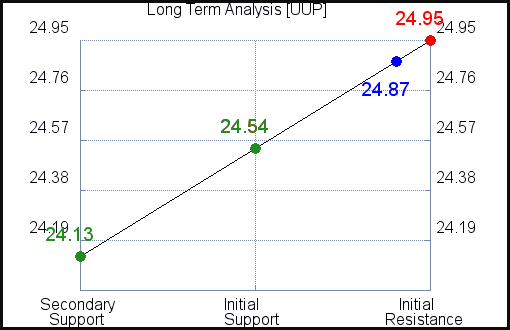 UUP Long Term Analysis for September 14 2021 UUP Long Term Analysis for September 14 2021