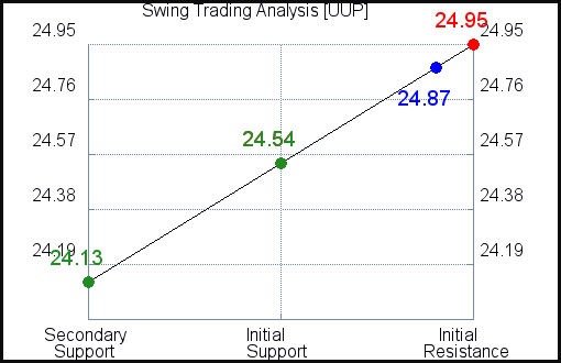 UUP Swing Trading Analysis for September 14 2021 UUP Swing Trading Analysis for September 14 2021