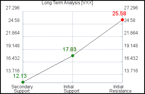 VXX Long Term Analysis for September 14 2021