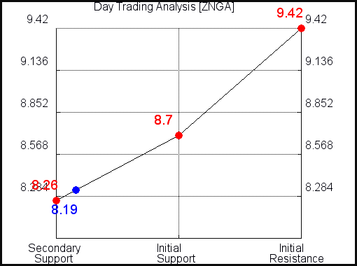 ZNGA Day Trading Analysis for September 15 2021 ZNGA Day Trading Analysis for September 15 2021