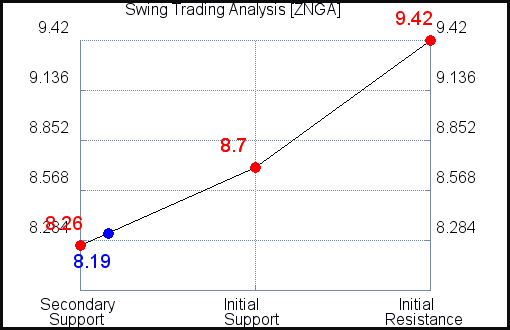 ZNGA Swing Trading Analysis for September 15 2021 ZNGA Swing Trading Analysis for September 15 2021