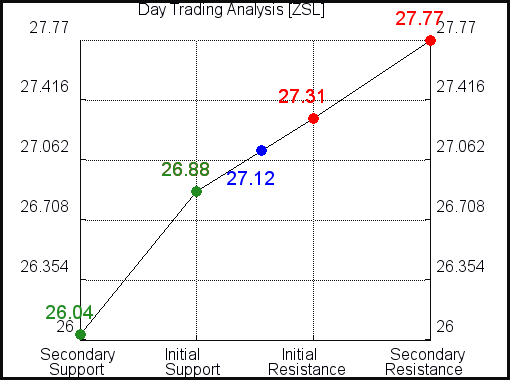 ZSL Day Trading Analysis for September 15 2021 ZSL Day Trading Analysis for September 15 2021