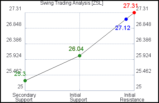 ZSL Swing Trading Analysis for September 15 2021 ZSL Swing Trading Analysis for September 15 2021