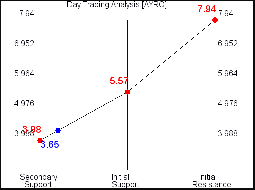 AYRO Day Trading Analysis for September 15 2021 AYRO Day Trading Analysis for September 15 2021