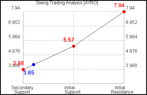 AYRO Swing Trading Analysis for September 15 2021 AYRO Swing Trading Analysis for September 15 2021
