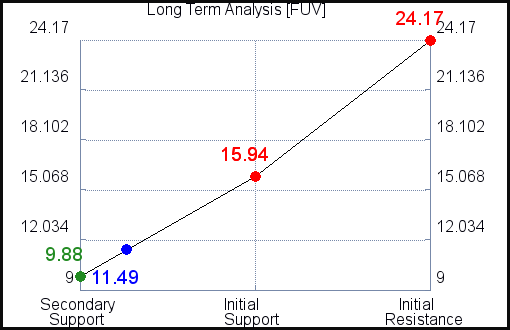 FUV Long Term Analysis for September 15 2021