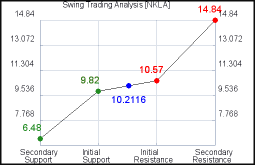 NKLA Swing Trading Analysis for September 15 2021