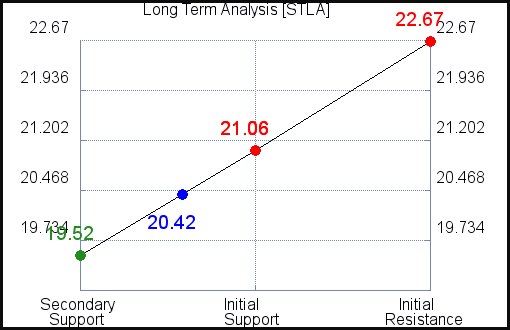 STLA Long Term Analysis for September 15 2021