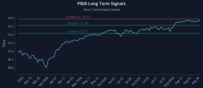 PBJA Long Term Analysis for August 27 2026 PBJA Long Term Analysis for August 27 2026