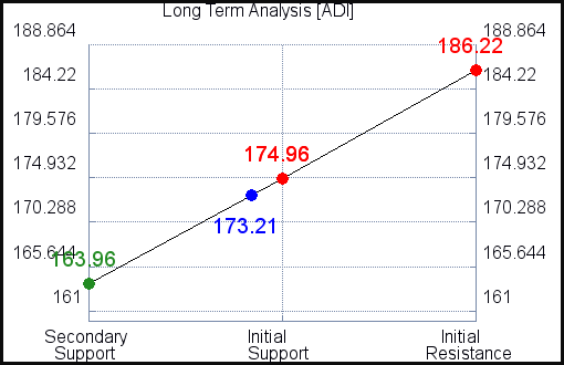 ADI Long Term Analysis for September 17 2021