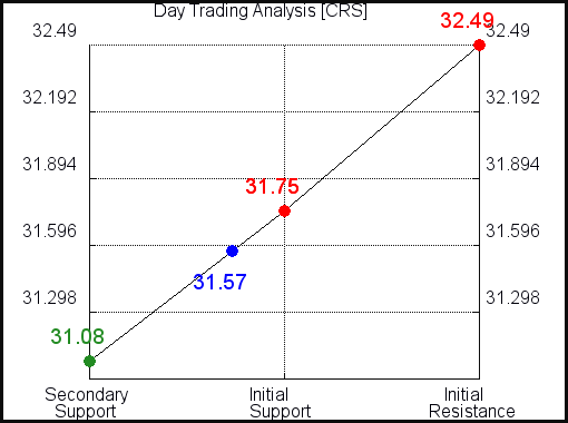 CRS Day Trading Analysis for September 18, 2021 CRS Day Trading Analysis for September 18, 2021