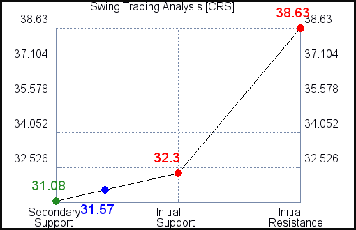 CRS Swing Trading Analysis for September 18, 2021 CRS Swing Trading Analysis for September 18, 2021