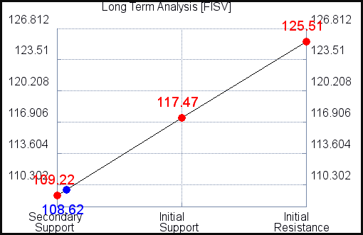 FISV Long Term Analysis for September 19 2021