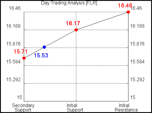 FLR Day Trading Analysis for September 19, 2021 FLR Day Trading Analysis for September 19, 2021