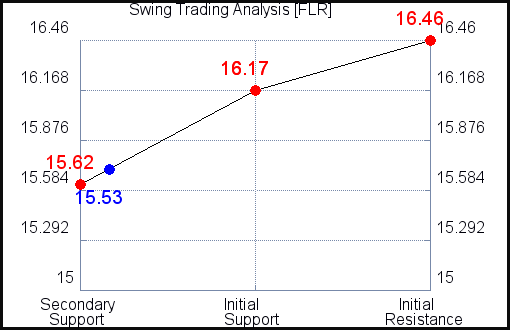 FLR Swing Trading Analysis for September 19, 2021 FLR Swing Trading Analysis for September 19, 2021