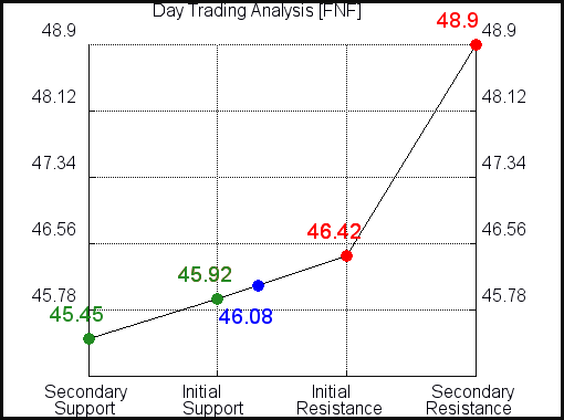 FNF Day Trading analysis for September 19, 2021 FNF Day Trading analysis for September 19, 2021