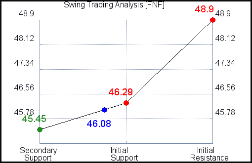 FNF Swing Trading Analysis for September 19, 2021 FNF Swing Trading Analysis for September 19, 2021