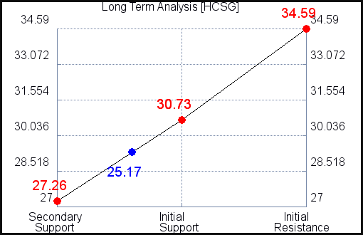 HCSG Long Term Analysis for September 20 2021