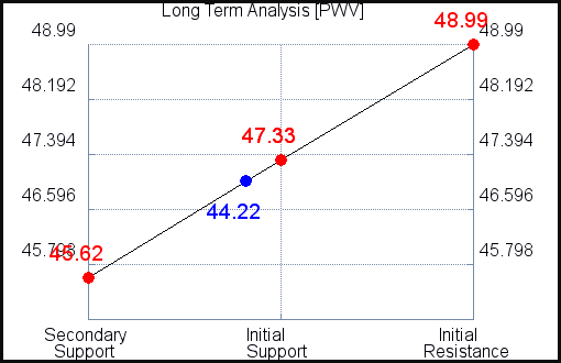 PWV Long Term Analysis for September 22 2021