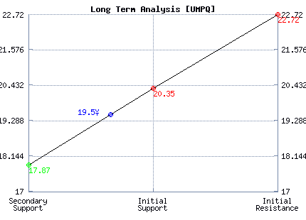 UMPQ Long Term Analysis