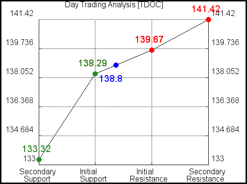 TDOC Day Trading Analysis for September 23, 2021 TDOC Day Trading Analysis for September 23, 2021