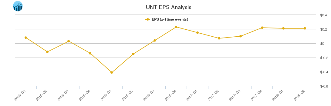UNT EPS Analysis