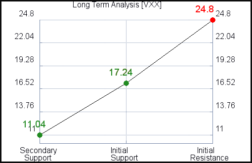 VXX Long Term Analysis for September 24 2021