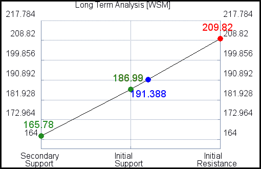 WSM Long Term Analysis for September 24 2021