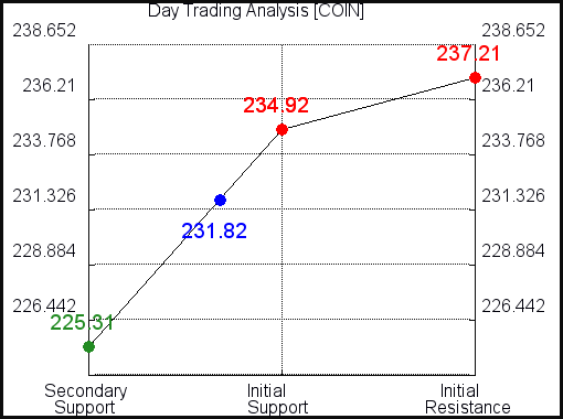 COIN Day Trading Analysis for September 25 2021