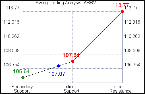 ABBV Swing Trading analysis for September 25, 2021