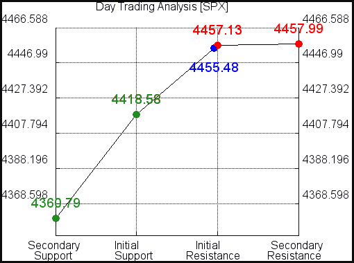 SPX Day Trading Analysis for September 25 2021