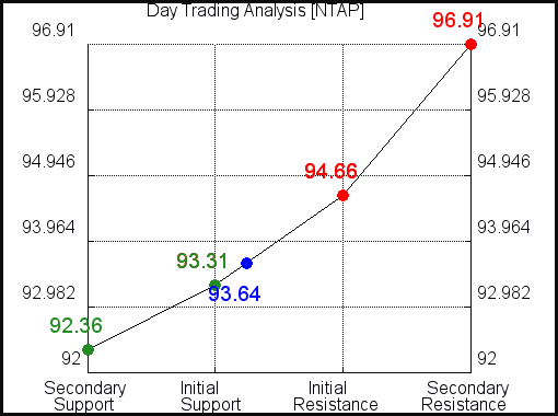 NTAP Day Trading analysis for September 26, 2021