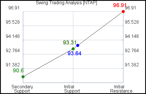 NTAP Swing Trading analysis for September 26, 2021