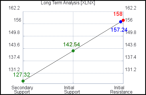 XLNX Long Term Analysis for September 27 2021