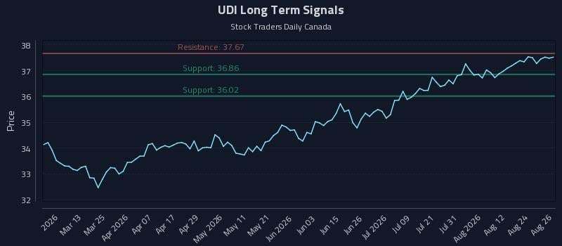 UDI Long Term Analysis for August 27 2026 UDI Long Term Analysis for August 27 2026