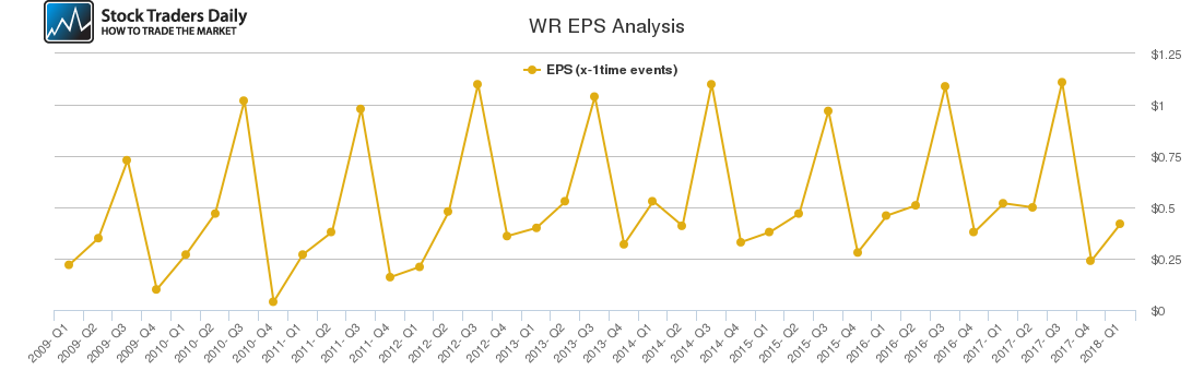 WR EPS Analysis