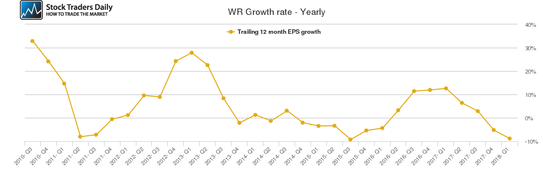 WR Growth rate - Yearly